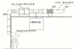 臭氧設(shè)備在廚房油煙消除領(lǐng)域中的應(yīng)用