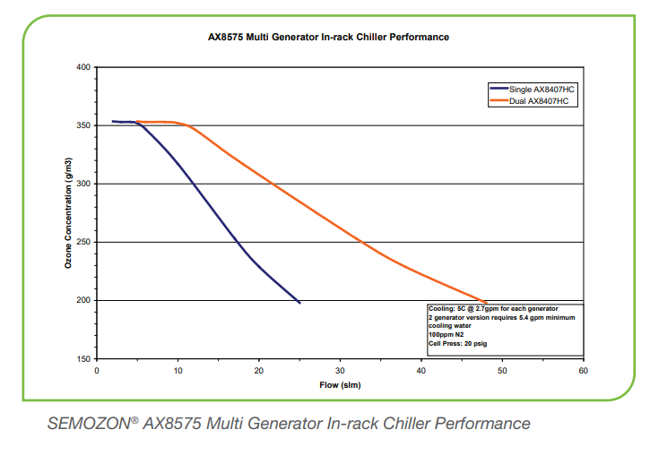 SEMOZON AX8575臭氧發(fā)生器系統(tǒng)性能圖
