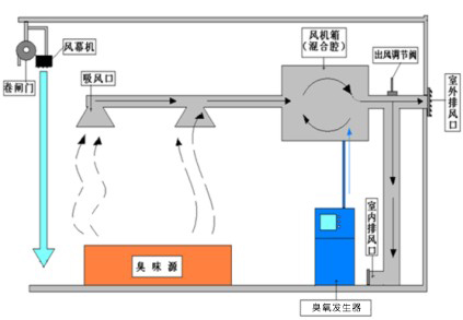  臭氧發(fā)生器如何去除垃圾中轉站臭氣